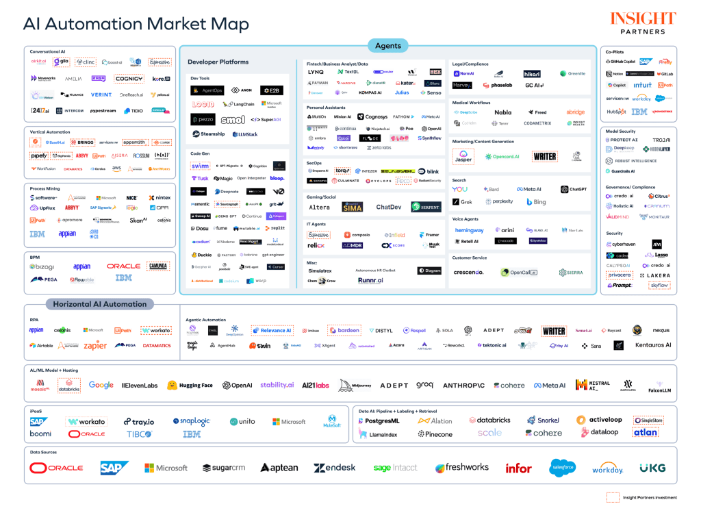 AI agent automation market-map Intégration des Agents LLM avec LangChain dans VICA