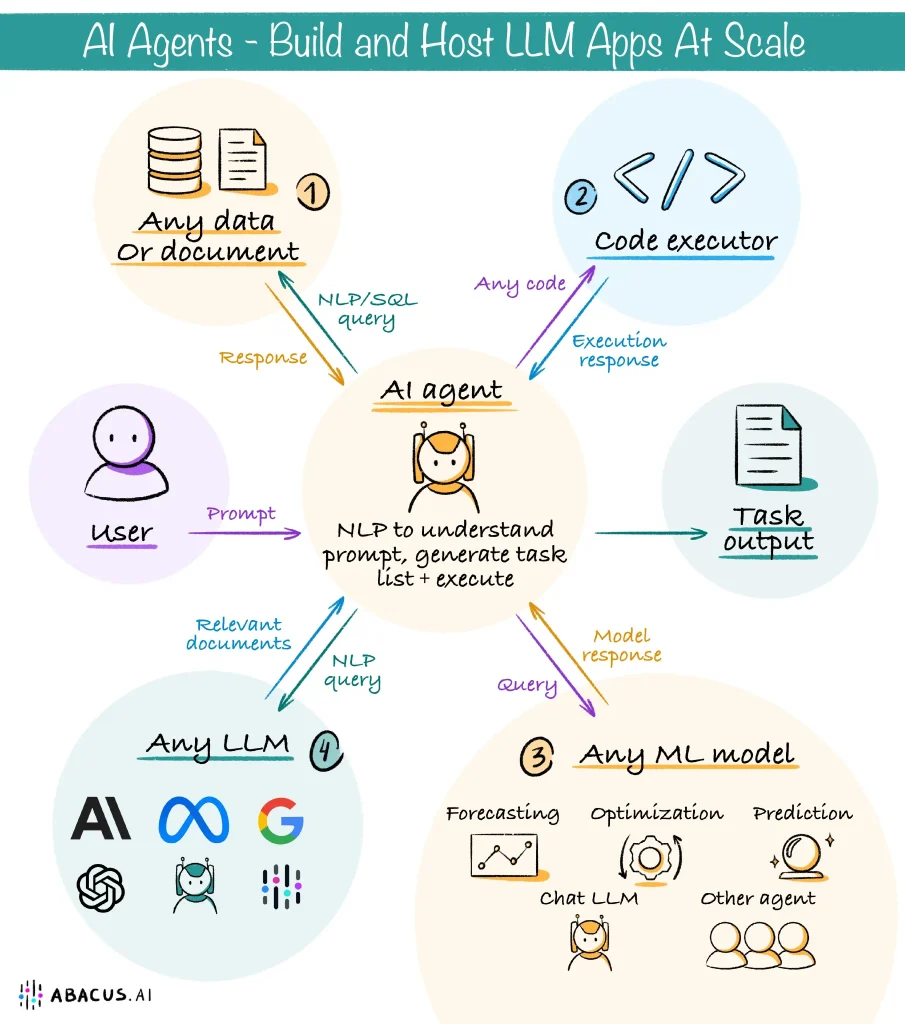 agent-ia 3 Intégration des Agents LLM avec LangChain dans VICA