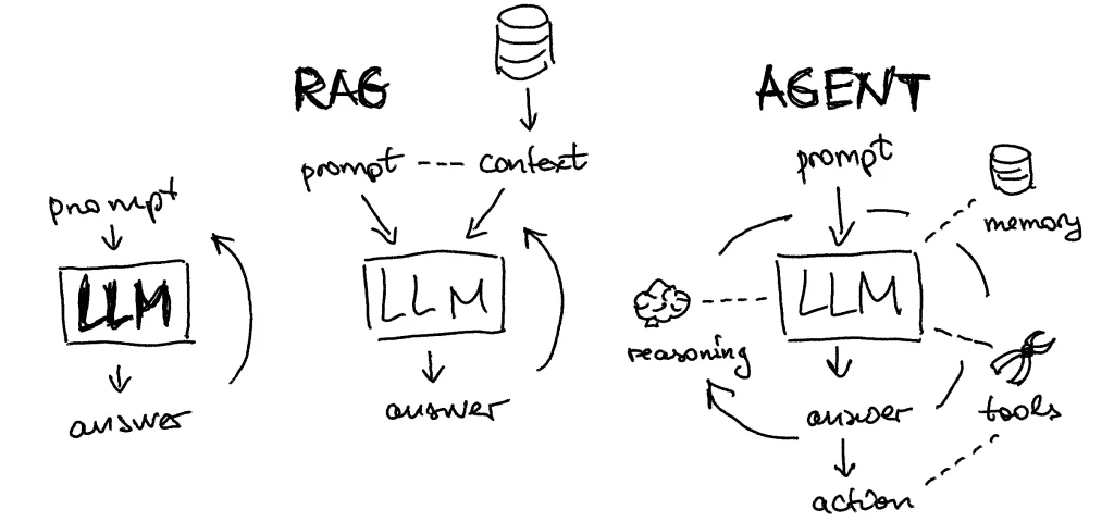 agent-langchain-ai Intégration des Agents LLM avec LangChain dans VICA
