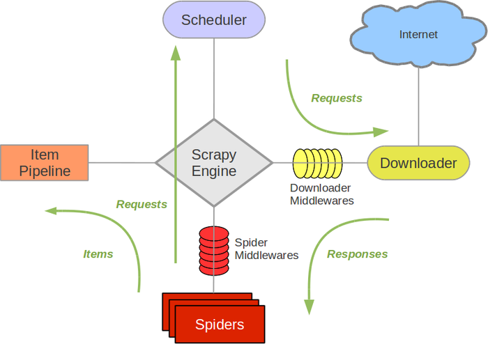 Documentation Scrapy présentant l'architecture d'un crawler Python avec spiders et pipelines