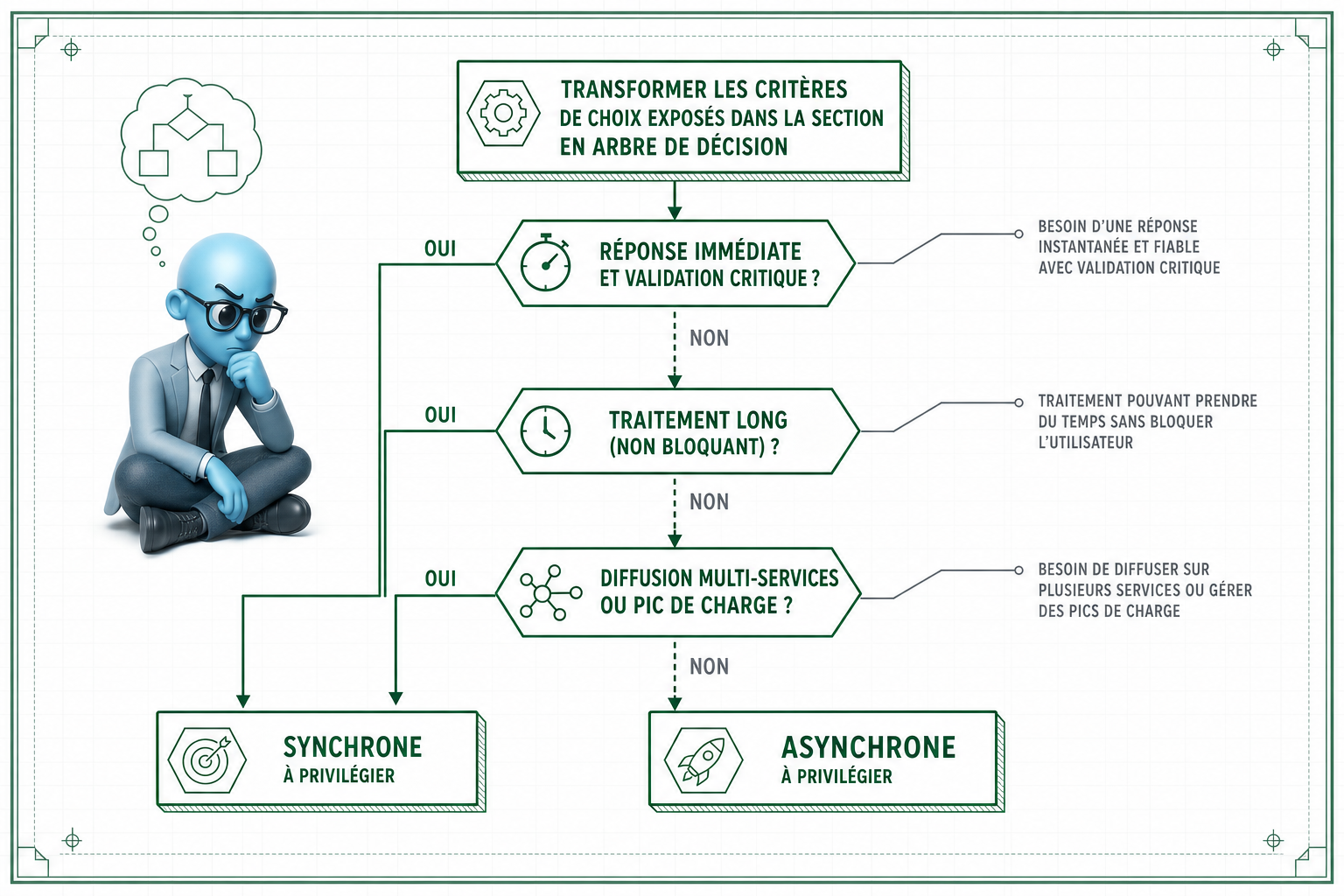 Arbre de décision pour choisir entre une API synchrone et une API asynchrone