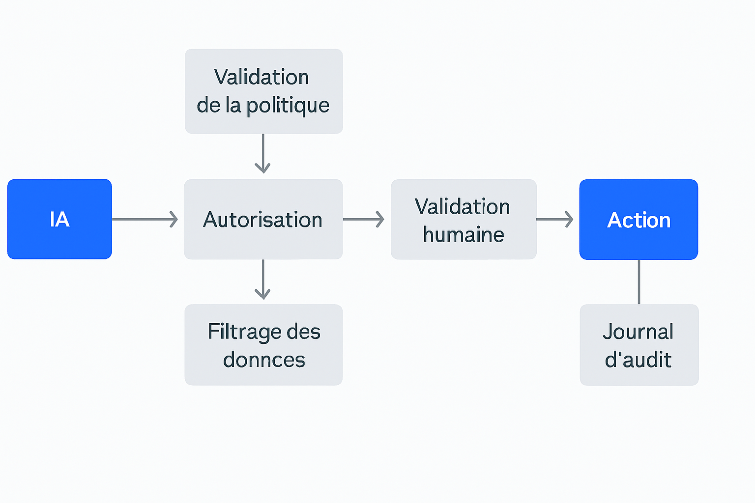 Flux de contrôle entre une décision d’agent IA et l’exécution d’un outil, avec validation, filtrage, limitation et journalisation