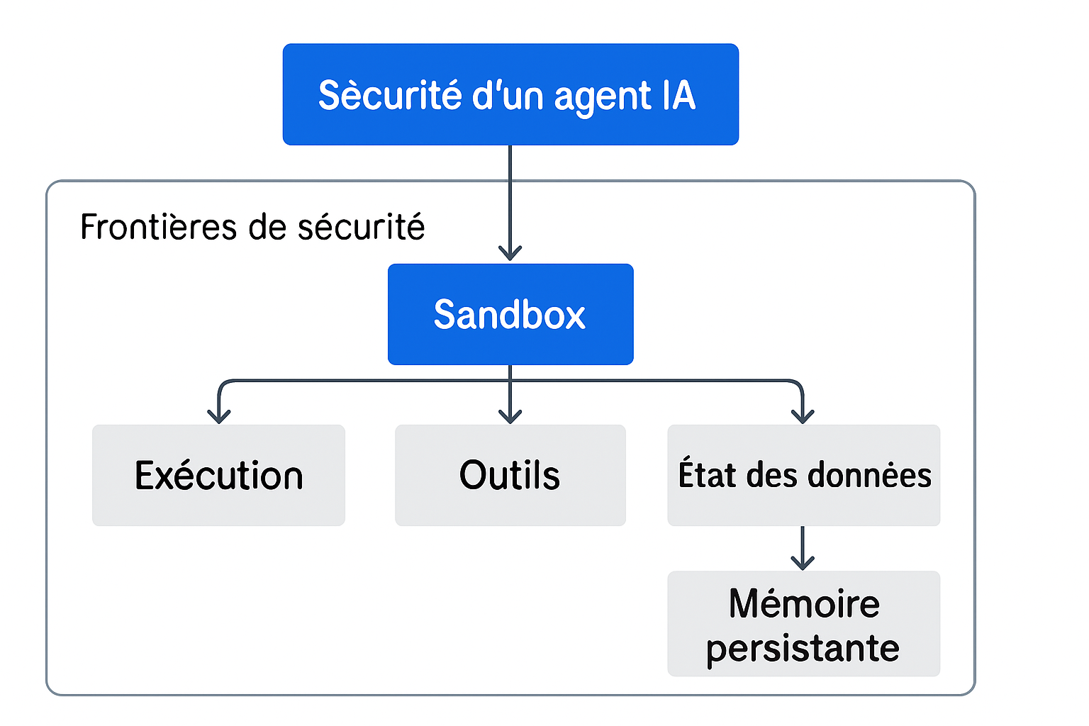 Schéma des cinq frontières d’un sandbox d’agent IA : exécution, outils, données, état de session et mémoire persistante