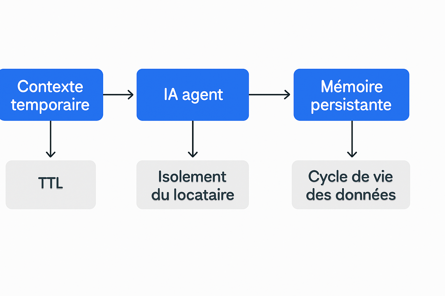 Schéma du cycle de vie des données d’un agent IA entre contexte temporaire, session limitée et mémoire persistante isolée
