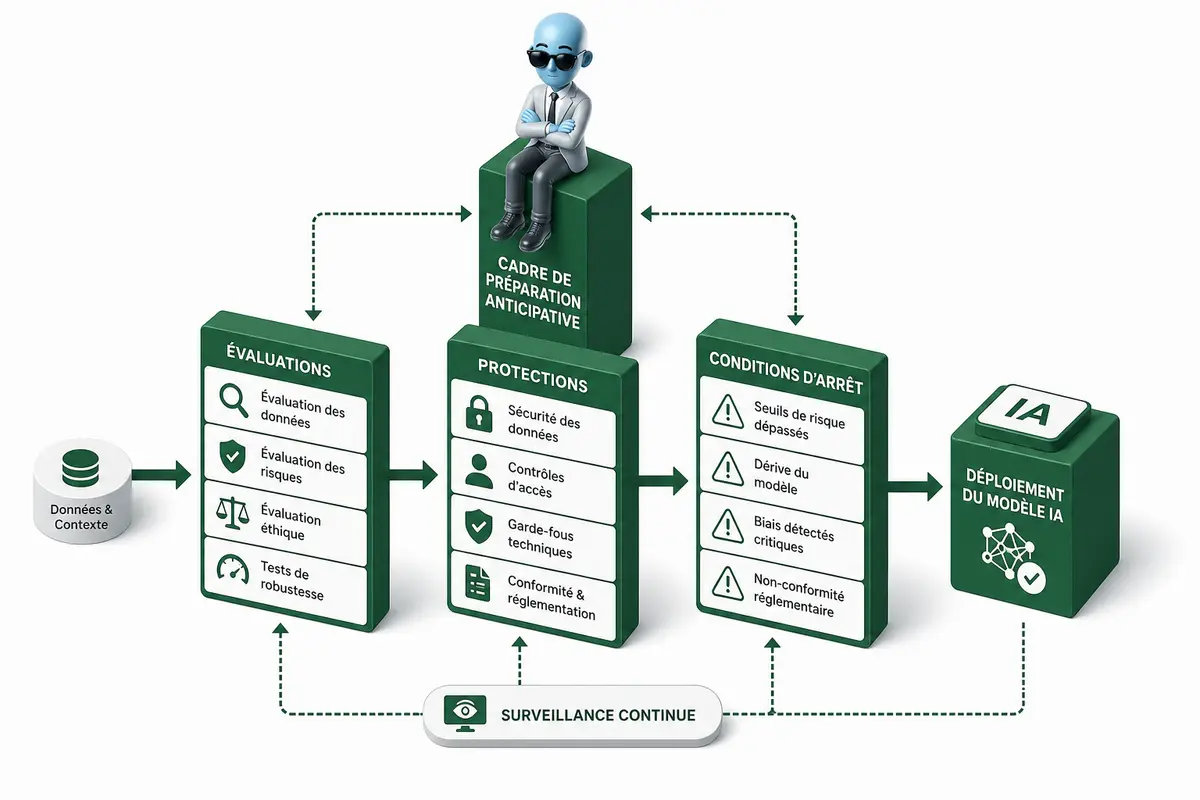 Processus anticipatif du cadre de préparation avec évaluations, protections et conditions d’arrêt