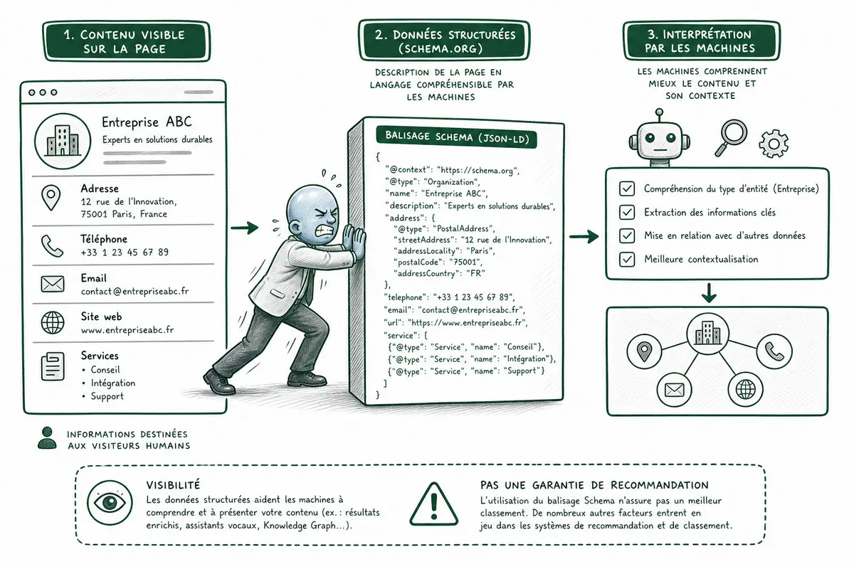 Schéma montrant le passage des informations d’une page web vers des données structurées lisibles par les machines