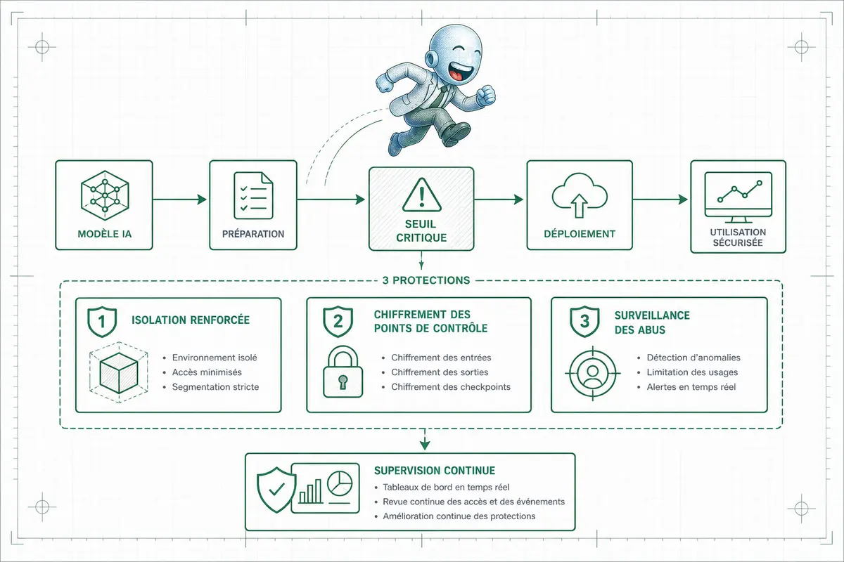 Schéma des protections entourant le déploiement de GPT-6 Astra : isolation, chiffrement et surveillance